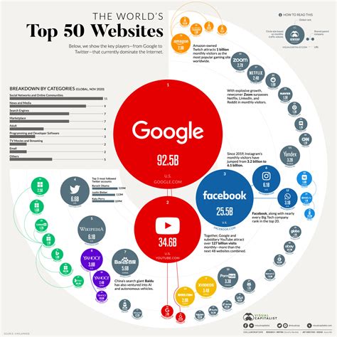 top 50 websites|website top.